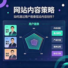 来宾建站-网站内容策略：如何通过用户画像驱动内容创作？